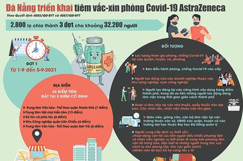 Đà Nẵng triển khai tiêm vắc-xin phòng Covid-19 AstraZeneca