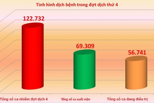 Bình Dương có hơn 69.000 F0 khỏi bệnh