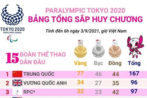 Paralympic Tokyo 2020: Đoàn Trung Quốc tạm dẫn đầu bảng tổng sắp huy chương