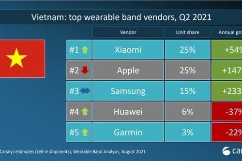 Xiaomi dẫn đầu thị trường thiết bị đeo tại Việt Nam