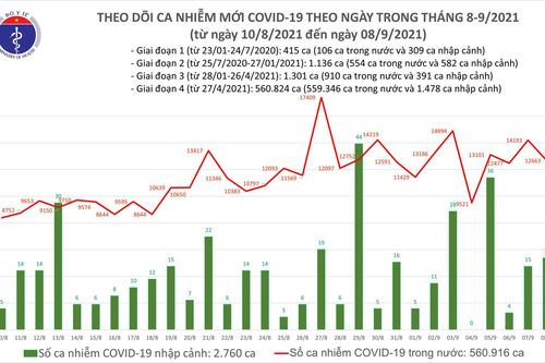 Ngày 8/9: Thêm 12.680 ca mắc COVID-19, gần 14.000 bệnh nhân khỏi