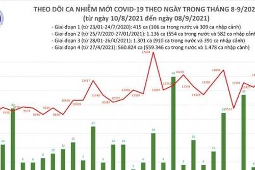 Ngày 8/9: Ghi nhận 12.680 ca nhiễm COVID-19 mới, giảm 1.530 ca so với hôm qua