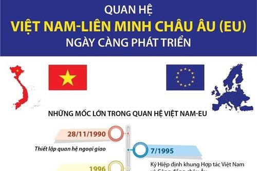 Quan hệ Việt Nam - Liên minh châu Âu (EU) ngày càng phát triển