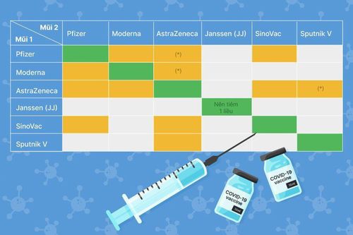 Khi nào nên tiêm trộn vaccine?