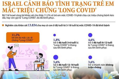 Israel cảnh báo tình trạng 'Long COVID' ở trẻ em