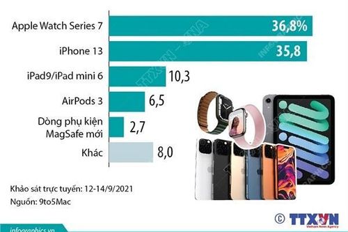 Sản phẩm của Apple được mong chờ nhất trong sự kiện ra mắt ngày 14/9