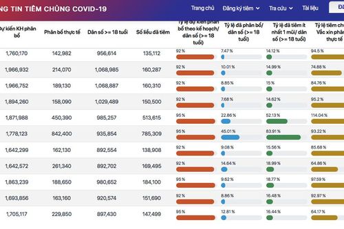 Đã triển khai tiêm 144,881 liều vắc xin phòng Covid-19