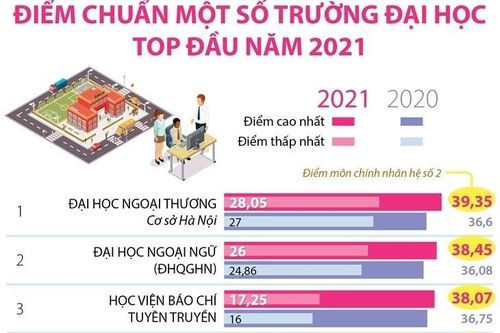 Các trường đại học top đầu công bố điểm chuẩn năm 2021