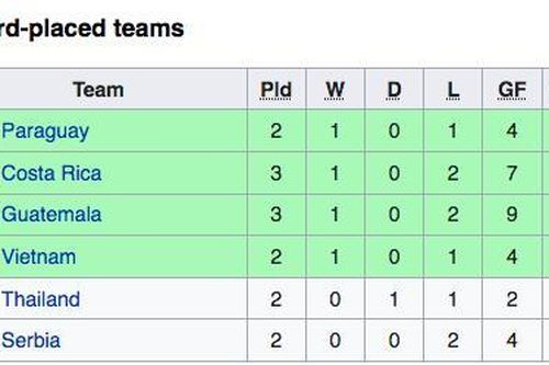 Tuyển Việt Nam bất lợi ở cuộc đua vào vòng 1/8 World Cup 2021