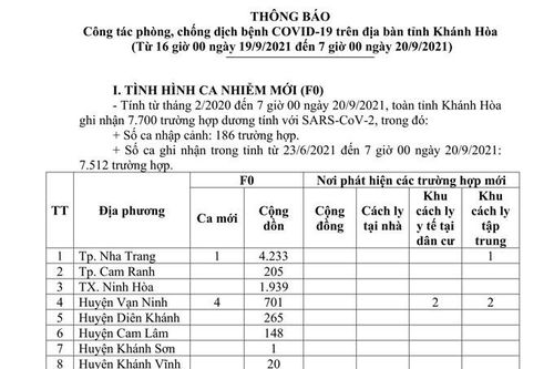 Thông báo công tác phòng, chống dịch bệnh Covid-19 trên địa bàn tỉnh Khánh Hòa (từ 16 giờ ngày 19-9 đến 7 giờ ngày 20-9)