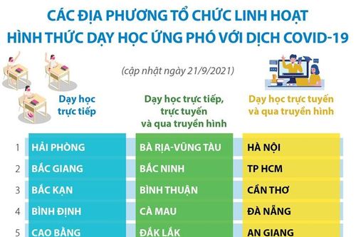 Các địa phương tổ chức linh hoạt hình thức dạy học