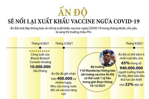 Ấn Độ sẽ nối lại xuất khẩu vaccine ngừa COVID-19