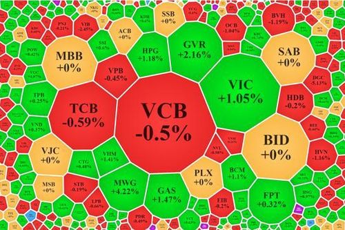 Đến lượt VIC, VHM đỡ chỉ số, lực chốt lời đang gia tăng