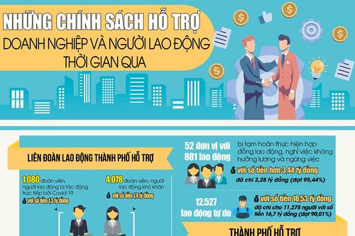 Những chính sách hỗ trợ doanh nghiệp và người lao động