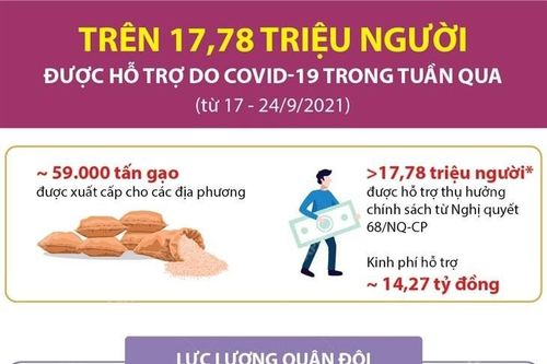 Gần 18 triệu người được hỗ trợ do ảnh hưởng dịch COVID-19