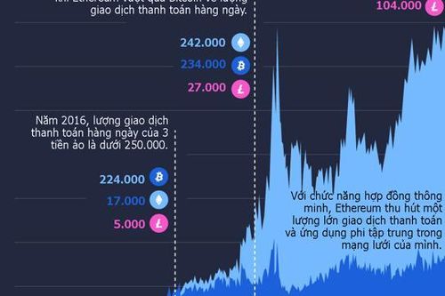 Lượng giao dịch thanh toán bằng tiền ảo thay đổi thế nào trong 8 năm qua?