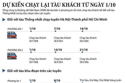 Dự kiến lịch chạy lại các tuyến tàu khách từ ngày 1/10