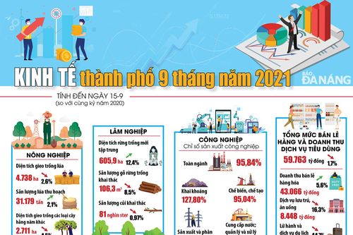 Tình hình kinh tế thành phố 9 tháng đầu năm 2021