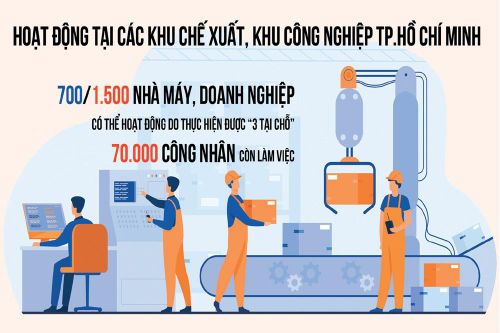 TP. Hồ Chí Minh: Doanh nghiệp mong mỏi đủ điều kiện hoạt động trở lại