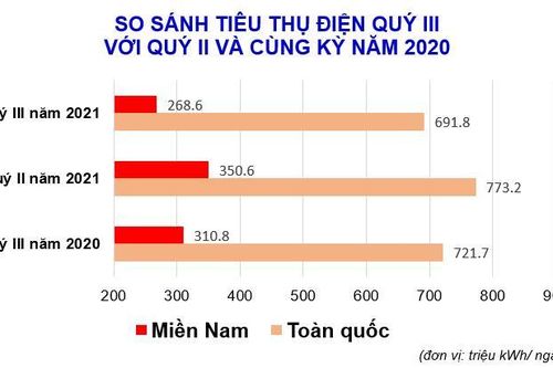 Tiêu thụ điện giảm mạnh trong quý III