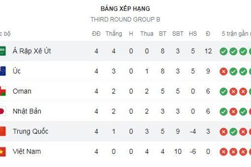 Trung Quốc thua Saudi Arabia, cục diện bảng đấu của tuyển Việt Nam hiện ra sao?