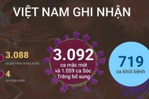 3.092 ca mắc mới trong ngày 14/10, 719 ca khỏi bệnh