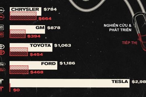 So sánh chi phí nghiên cứu và quảng cáo trên mỗi ôtô bán ra của Tesla, Toyota, Ford