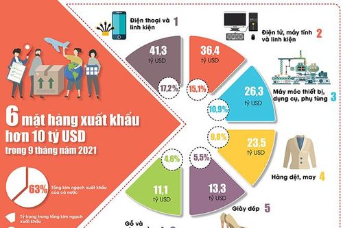 6 mặt hàng xuất khẩu hơn 10 tỷ USD