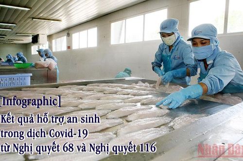 Kết quả hỗ trợ an sinh trong dịch Covid-19 từ Nghị quyết 68 và Nghị quyết 116