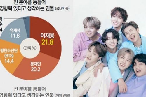 BTS đứng thứ 3 danh sách người có ảnh hưởng nhất tới sinh viên Hàn Quốc