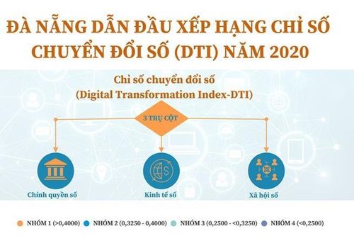 Đà Nẵng dẫn đầu xếp hạng Chỉ số chuyển đổi số năm 2020