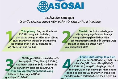 Kiểm toán Nhà nước Việt Nam hoàn thành xuất sắc vai trò Chủ tịch ASOSAI