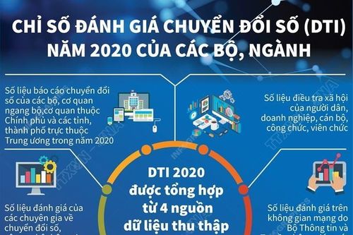 Chỉ số đánh giá chuyển đổi số 2020 của các bộ, ngành