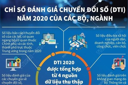 Chỉ số đánh giá chuyển đổi số (DTI) năm 2020 của các bộ, ngành