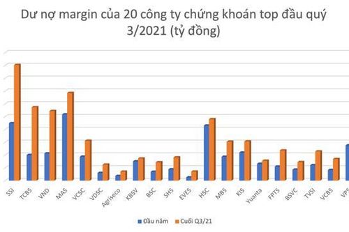 Margin lập kỷ lục mới, gần 60 công ty chứng khoán cho vay 154.000 tỷ đồng