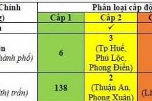 Y tế - Sức khỏe Y tế - Sức khỏe 6/9 địa phương cấp huyện của Thừa Thiên Huế đạt 'vùng xanh'