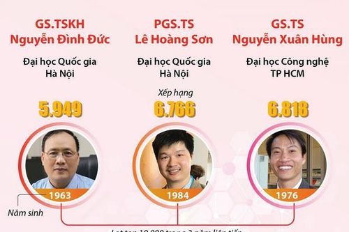 5 người Việt Nam lọt top 10.000 nhà khoa học hàng đầu