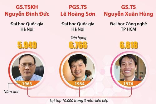 5 nhà khoa học Việt Nam lọt top 10.000 nhà khoa học hàng đầu thế giới