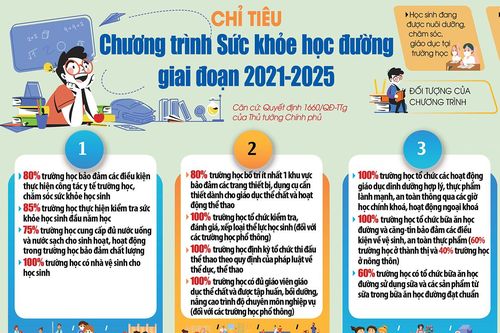 Chương trình Sức khỏe học đường giai đoạn 2021-2025