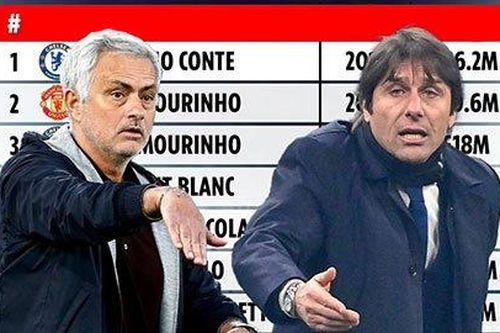 Koeman lọt top 10 HLV hưởng tiền đền bù hợp đồng cao nhất