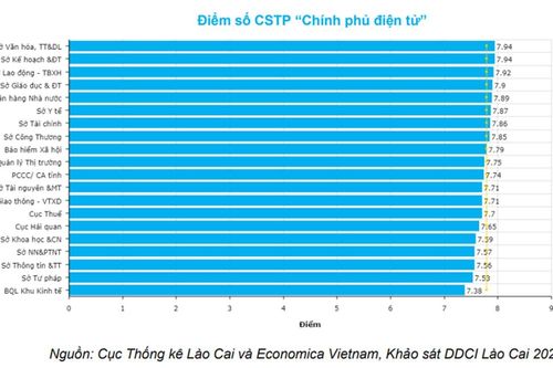 Cải thiện chỉ số chính phủ điện tử