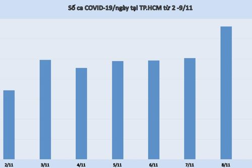 Số ca COVID-19 ở TP.HCM tăng trở lại, nguồn lây từ đâu?