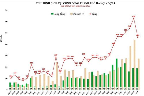 Ngày 5-12: Hà Nội ghi nhận 462 ca dương tính tại 25 quận, huyện