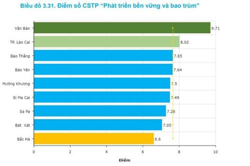 Phát triển bền vững và bao trùm nhìn từ chỉ số DDCI