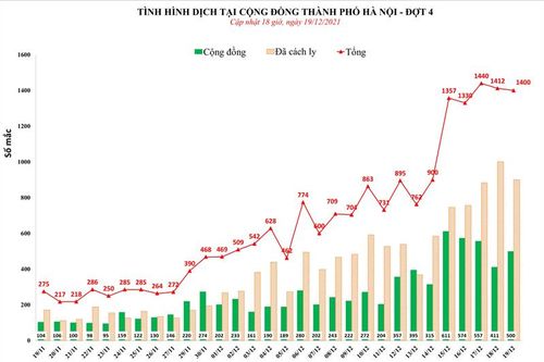 Ngày 19-12: Hà Nội ghi nhận 1.400 ca Covid-19, trong đó có 500 ca tại cộng đồng