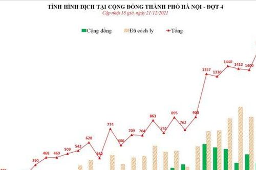 Ngày 21/12, Hà Nội ghi nhận hơn 1.700 ca mắc COVID-19, trong đó 485 ca ở cộng đồng