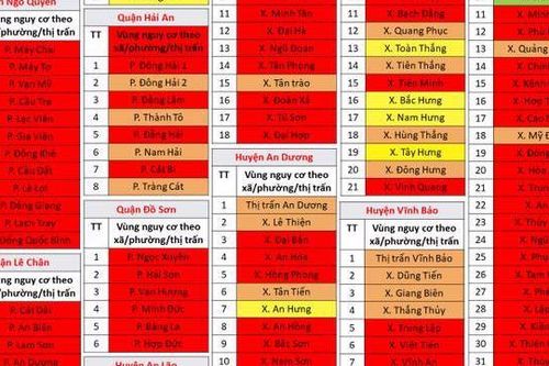 Toàn thành phố Hải Phòng chuyển thành vùng đỏ, cấp độ dịch nguy cơ rất cao