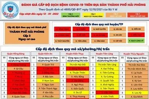 Hải Phòng chuyển cấp độ dịch từ vùng đỏ sang vùng cam