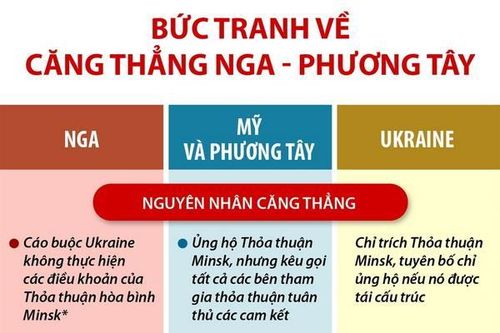 Bức tranh về căng thẳng Nga-phương Tây