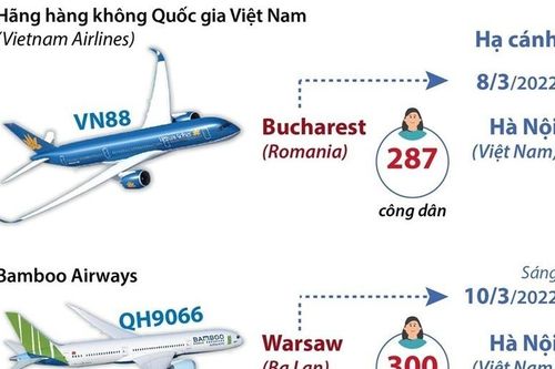 Việt Nam đã thực hiện 4 chuyến bay đưa công dân tại Ukraine về nước